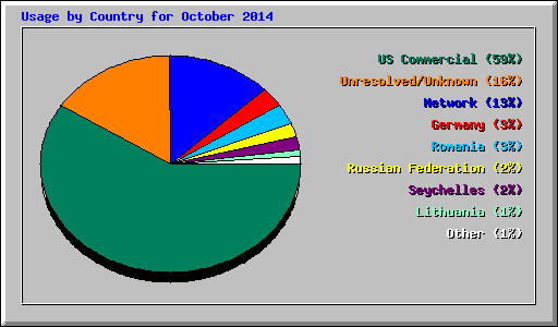 Usage by Country for October 2014