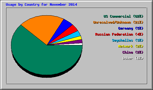 Usage by Country for November 2014
