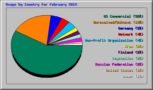 Usage by Country for February 2015