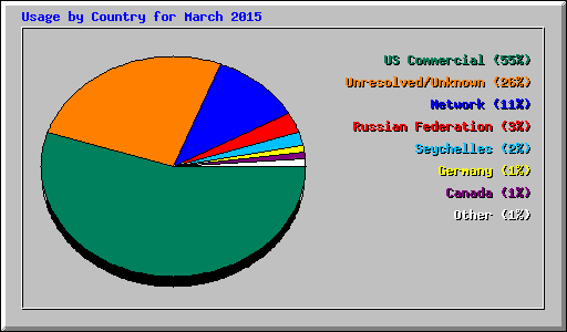 Usage by Country for March 2015