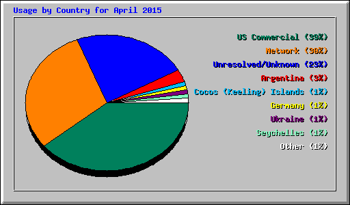 Usage by Country for April 2015