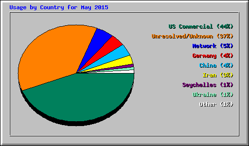 Usage by Country for May 2015