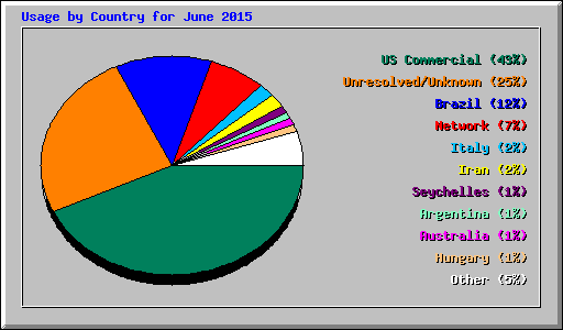 Usage by Country for June 2015