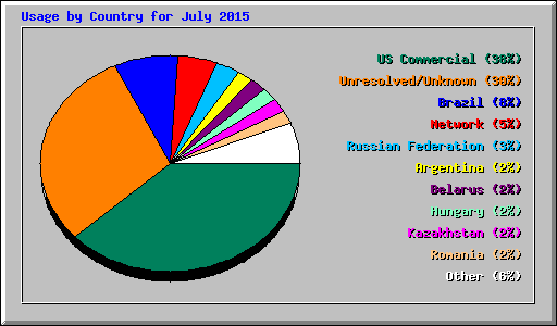 Usage by Country for July 2015