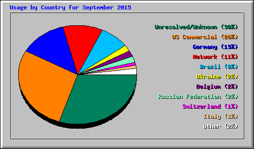 Usage by Country for September 2015