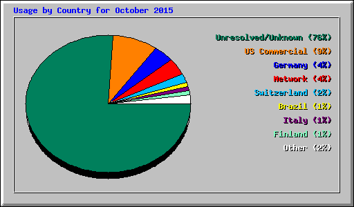 Usage by Country for October 2015