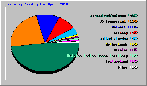 Usage by Country for April 2016
