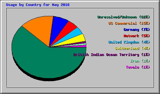 Usage by Country for May 2016