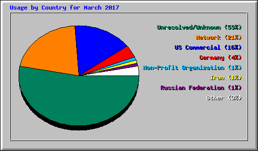 Usage by Country for March 2017