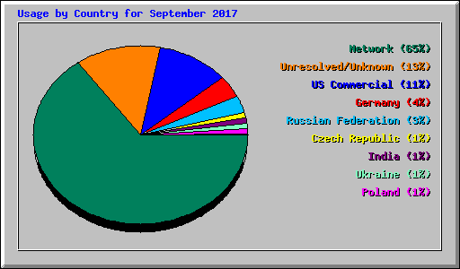 Usage by Country for September 2017