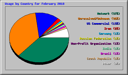 Usage by Country for February 2018