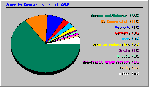Usage by Country for April 2018