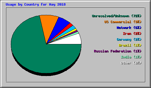 Usage by Country for May 2018
