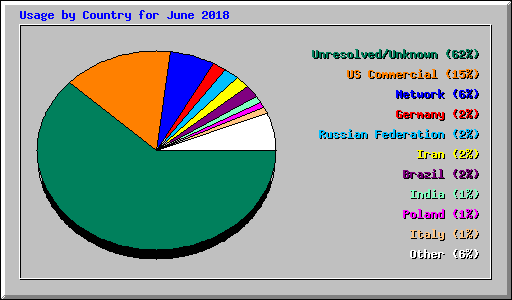 Usage by Country for June 2018
