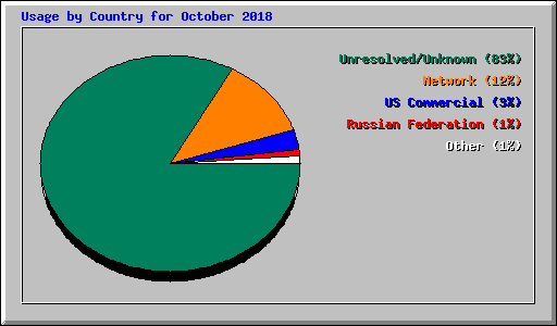 Usage by Country for October 2018