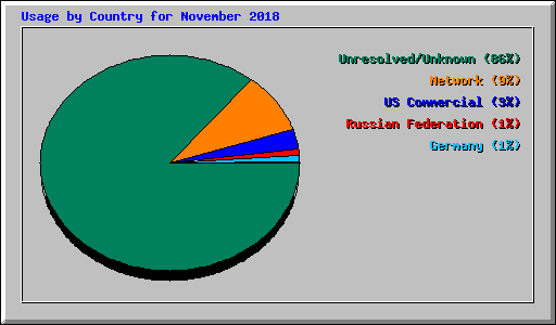 Usage by Country for November 2018