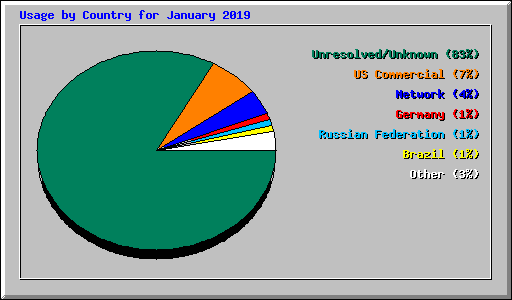 Usage by Country for January 2019