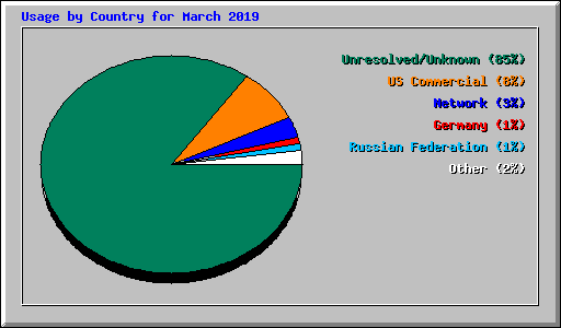 Usage by Country for March 2019