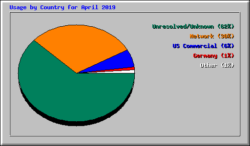 Usage by Country for April 2019