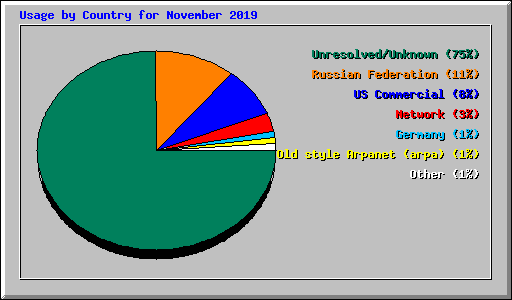 Usage by Country for November 2019