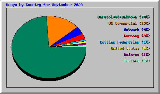 Usage by Country for September 2020