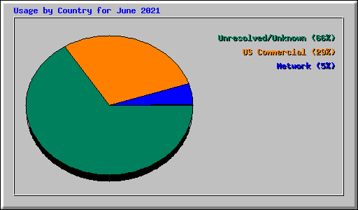 Usage by Country for June 2021