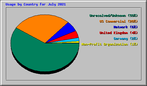 Usage by Country for July 2021