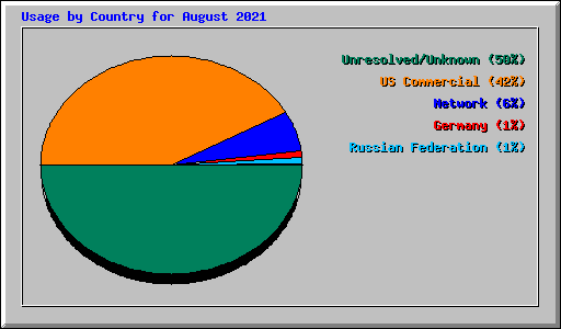 Usage by Country for August 2021