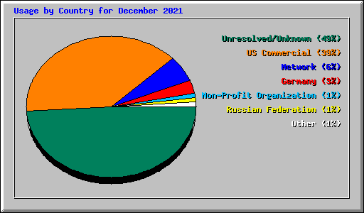 Usage by Country for December 2021