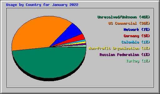 Usage by Country for January 2022