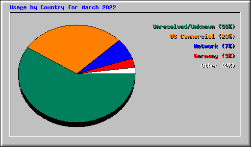 Usage by Country for March 2022