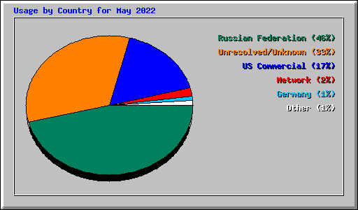 Usage by Country for May 2022