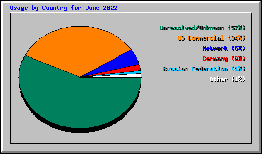 Usage by Country for June 2022