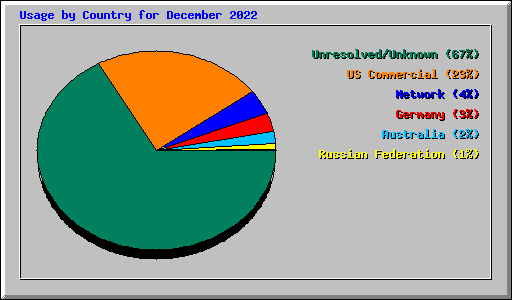Usage by Country for December 2022