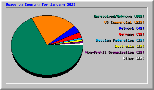 Usage by Country for January 2023