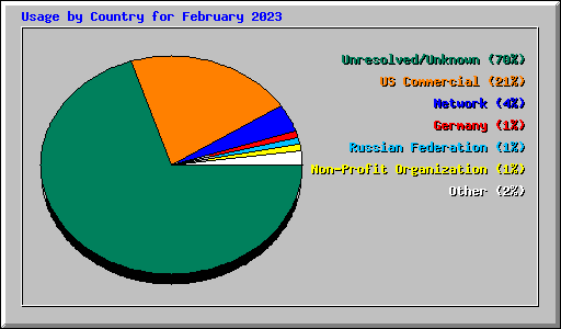 Usage by Country for February 2023