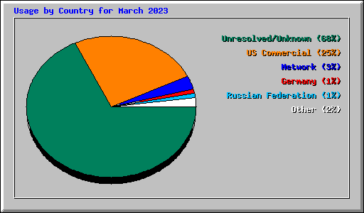 Usage by Country for March 2023
