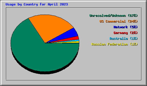 Usage by Country for April 2023