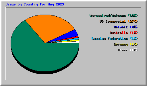 Usage by Country for May 2023