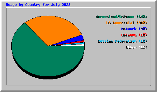 Usage by Country for July 2023