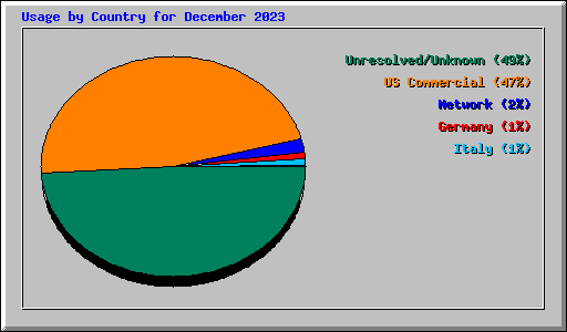 Usage by Country for December 2023