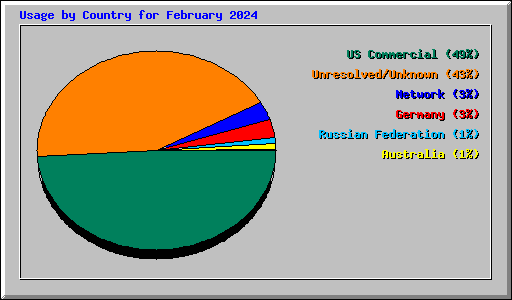 Usage by Country for February 2024