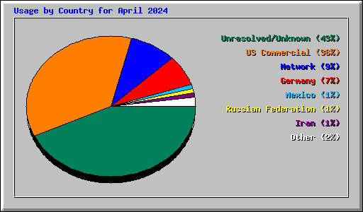 Usage by Country for April 2024