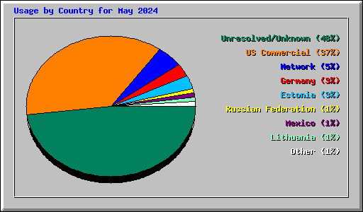 Usage by Country for May 2024