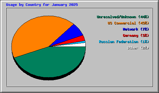 Usage by Country for January 2025