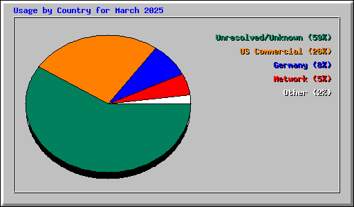 Usage by Country for March 2025