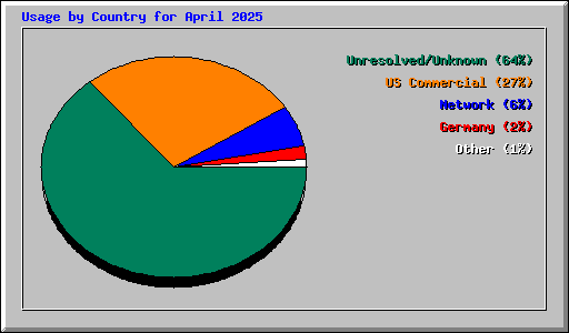 Usage by Country for April 2025