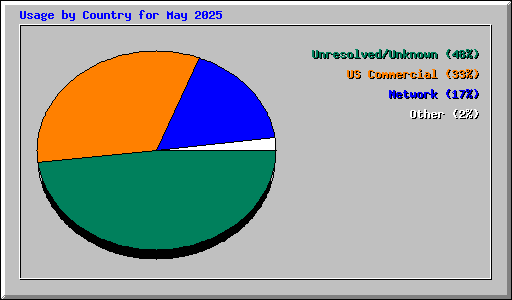 Usage by Country for May 2025