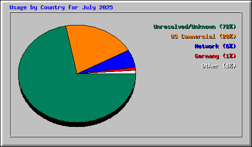 Usage by Country for July 2025