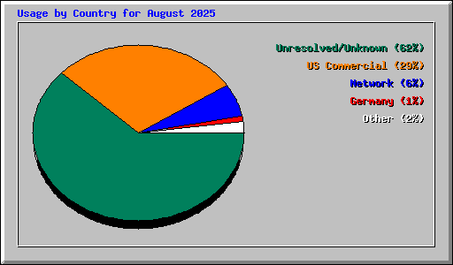 Usage by Country for August 2025